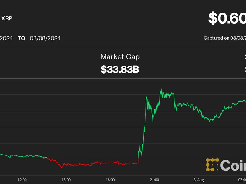 XRP Jumps 17%, Beating Bitcoin Gains, as Ripple-SEC Case Ends - CoinDesk